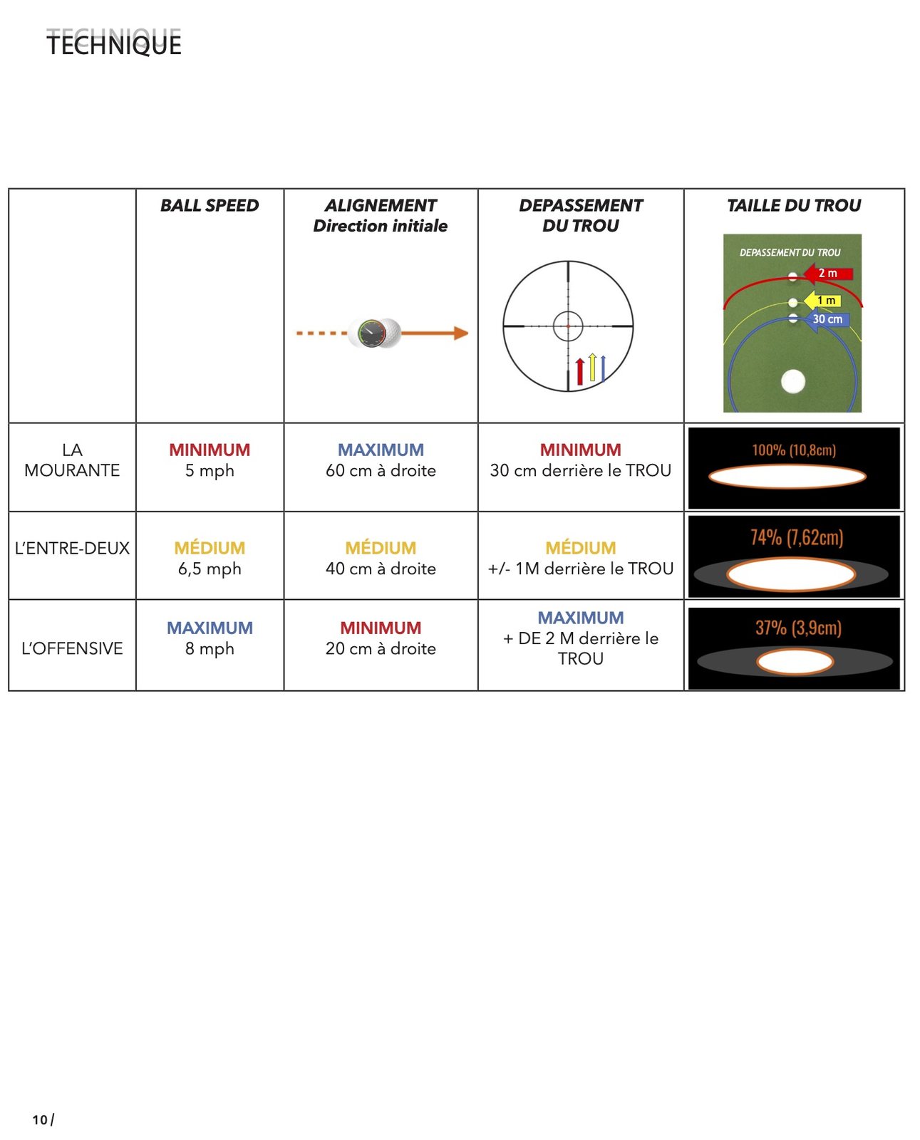 Tableau comparant trois vitesses de putt et la largeur utile du trou